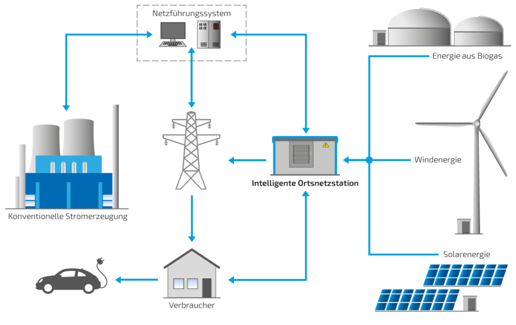 Smart Grid